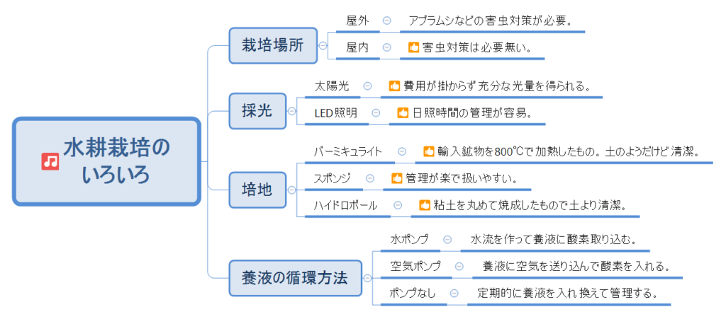 Classification of hydroponics